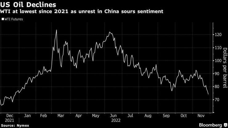 Цената на американския суров петрол WTI падна до най-ниското си ниво от 2021 г. насам вследствие на протестите в Китай. Източник: Bloomberg L.P.
