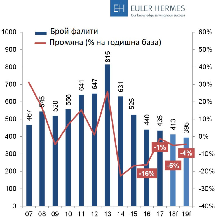 euler-hermes-faliti-graph