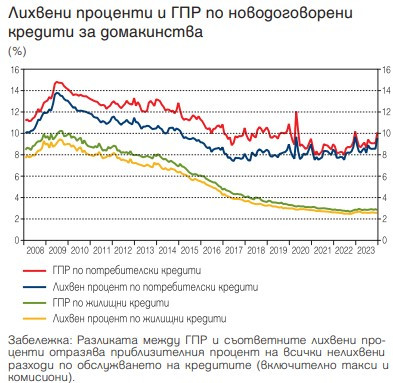 Източник: БНБ