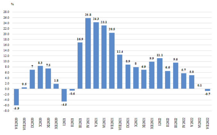 Оборот в „Търговия на дребно, без търговията с  автомобили и мотоциклети“ спрямо съответния месец на предходната година  (Календарно изгладени)