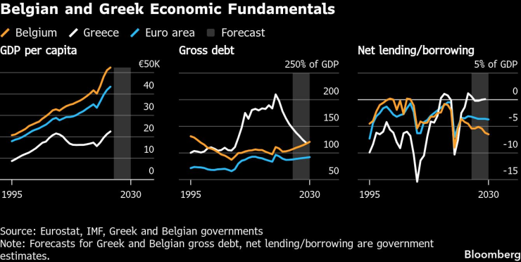 Икономическите фундаменти на Белгия и Гърция. Графика: Bloomberg LP