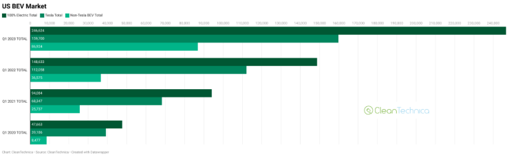 Тримесечни продажби на електромобили в САЩ, сравнени спрямо същия период на съответно 2022 г. и 2021 г. плюс разбивка по отношение на приноса на Tesla. Източник: Clean Technica