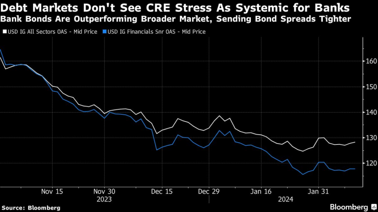Дълговите пазари не считат натиска при бизнес имотите за систематичен за банките. Графика: Bloomberg LP