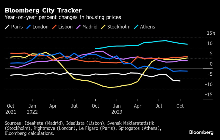 Годишни процентни изменения на цените на жилищата. Графика: Bloomberg LP