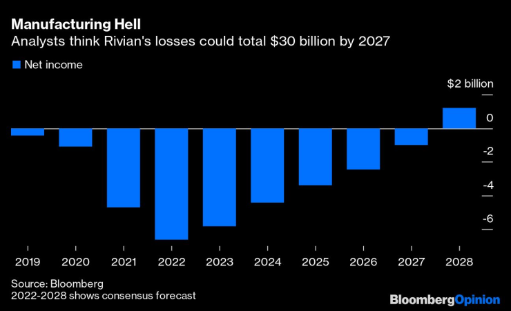 Финансовото представяне на Rivian от 2019 до 2028 г. Източник: Bloomberg