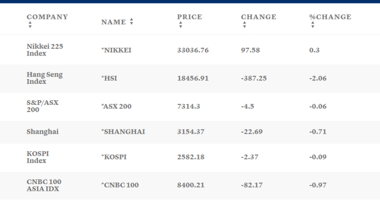 Таблица: CNBC