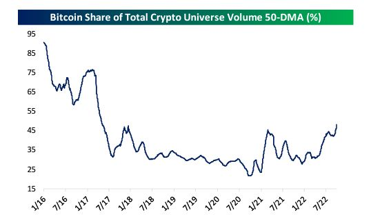 Делът на биткойна от общия криптообем (%). Графика: Bloomberg
