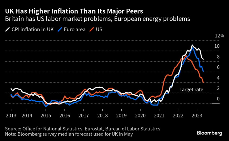 Великобритания се сблъсква с по-ускорена инфлация в сравнение с други развити икономики. Източник: Bloomberg