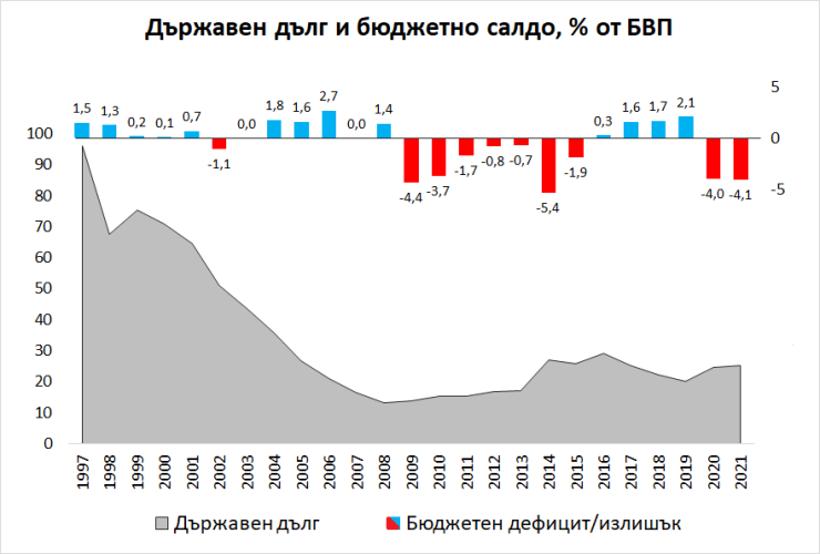 Държавен дълг и бюджетно салдо