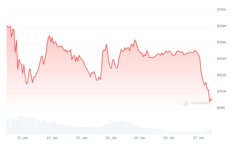 Цената на биткойна през последната седмица. Графика: CoinGecko