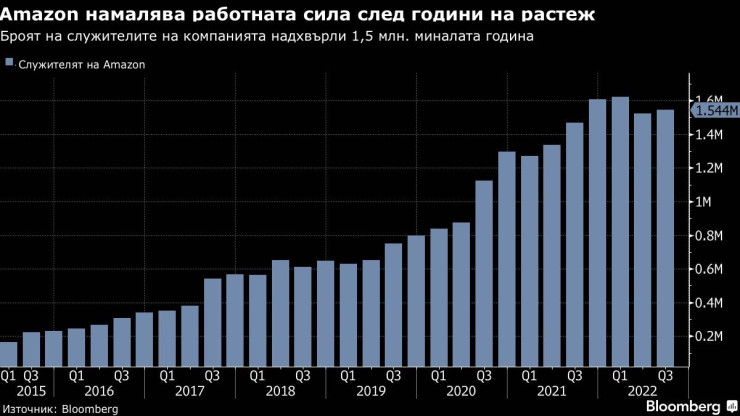 Amazon намалява работната сила след години на растеж. Графика: Bloomberg