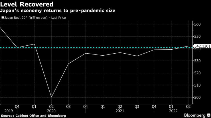 БВП на Япония (в трлн. йени). Графика: Bloomberg
