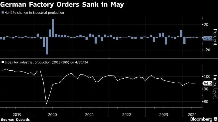 Германските фабрични поръчки намаляват през май. Изображение: Bloomberg