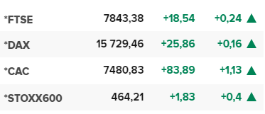 Основните европейски борсови индекси в края на редовната търговия на 13 април.