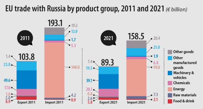 Графика: Евростат