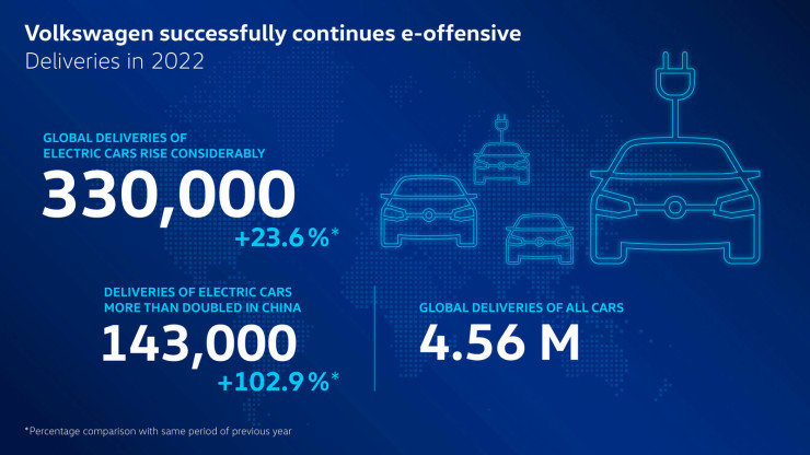 Продажби на електромобили и общо резултати при регистрациите на нови коли с марка Volkswagen през 2022 г. Източник: Volkswagen AG