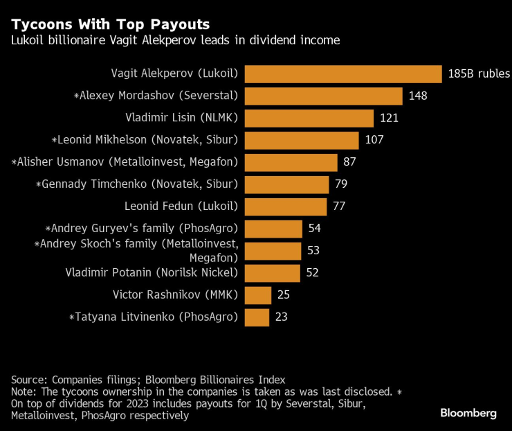 Графика: Bloomberg