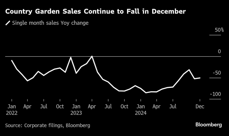Продажбите на Country Garden продължават да намаляват през декември. Графика: Bloomberg LP