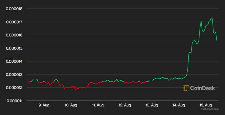 Цената на шиба ину през последната седмица. Графика: CoinDesk