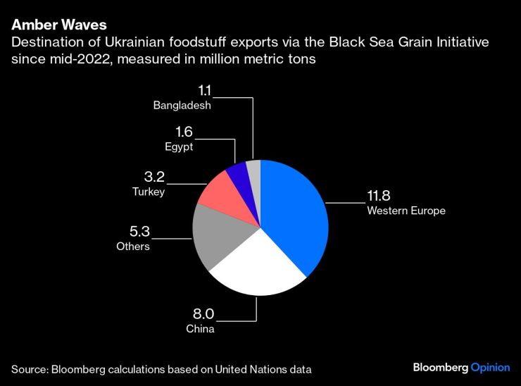 Дестинация на износа на украински храни през Черноморската зърнена инициатива от средата на 2022 г. насам в милиони метрични тона. Графика: Bloomberg LP