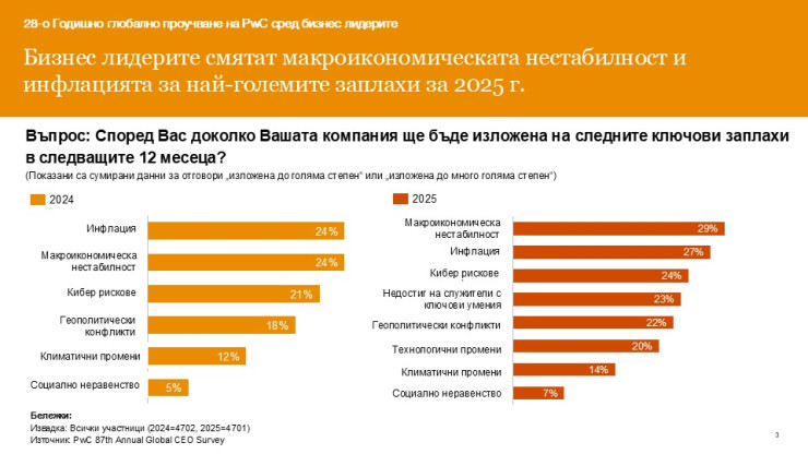Източник: PwC
