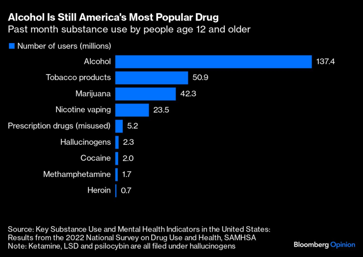 Алкохолът все още е най-използваният наркотик в Америка. Графика: Bloomberg