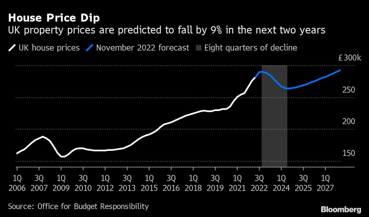 Цените на жилищата във Великобритания се очаква да намалеят с 9% в идните две години. Графика: Bloomberg LP