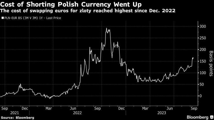 Графика: Bloomberg