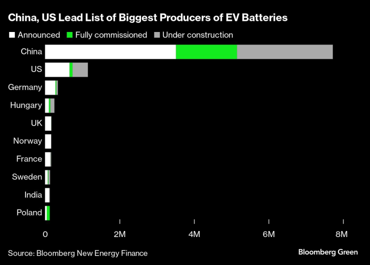 Китай и САЩ водят в класацията на най-големите производители на батерии за електромобили. Източник: Bloomberg