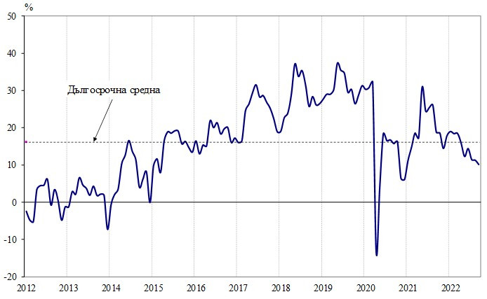 бизнес климат строителство
