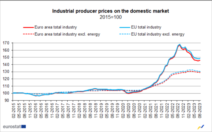 Цени на производител в еврозоната и ЕС. Графика: Bloomberg