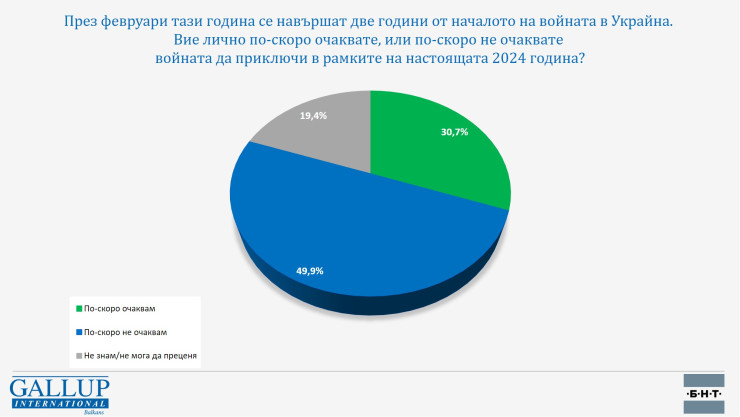 Източник: Галъп Интернешънъл