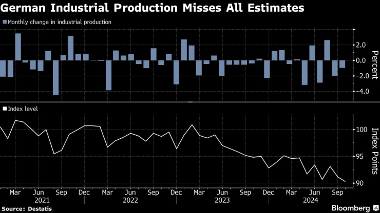 Промишленото производство в Германия се разминава с всички прогнози. Изображение: Bloomberg