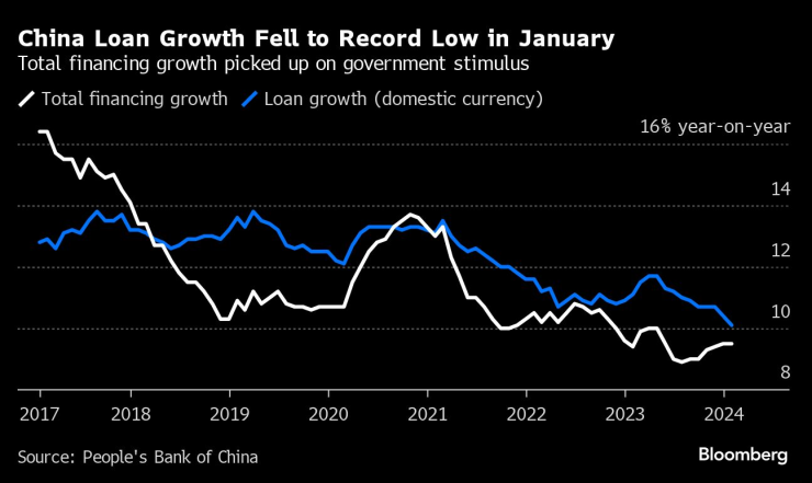 Ръстът на китайските заеми се е забавил до рекордно ниски нива през януари. Графика: Bloomberg