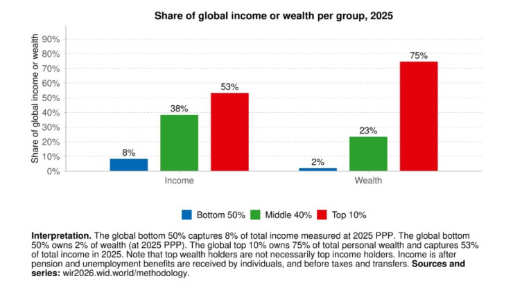 Дял на световното богатство/доходи по групи. Графика: World Inequality Report
