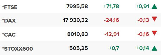 Основните европейски борсови индекси в края на редовната търговия на 12 април.
