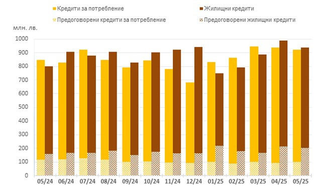 Източник: БНБ