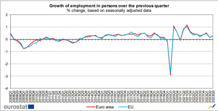 Ръст на назначените лица през третото тримесечие спрямо второто. Графика: Евростат