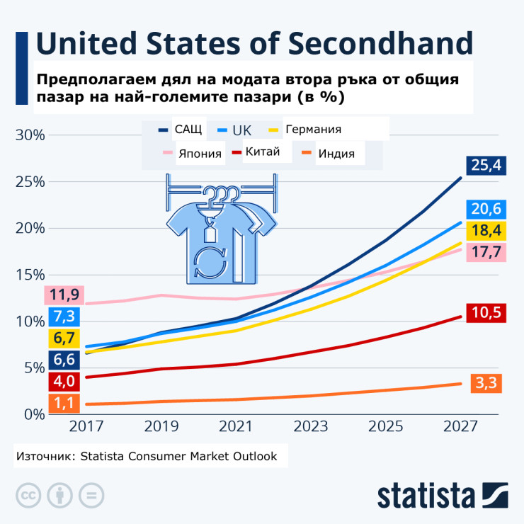 Дял на модата втора ръка от общия пазар. 