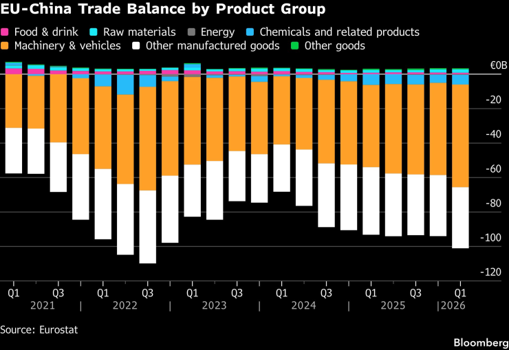 Търговски баланс на ЕС и Китай по групи продукти. Графика: Bloomberg LP