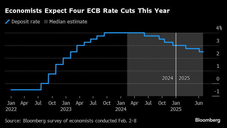 Икономистите очакват ЕЦБ да понижи лихвите си четири пъти тази година. Графика: Bloomberg