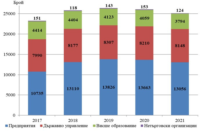 Източник: НСИ