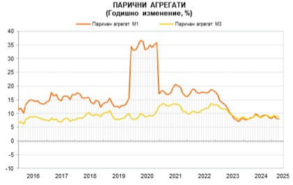 Източник: БНБ