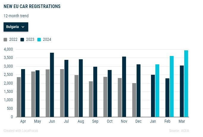 Продажби на нови леки коли в България през март. Графика: АСЕА