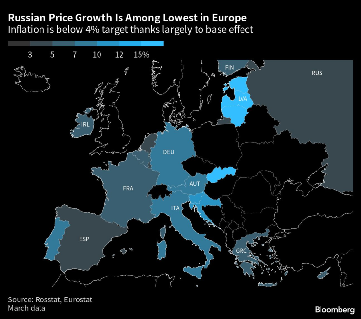 Ръстът на цените в Русия е сред най-ниските в Европа. Графика: Bloomberg LP
