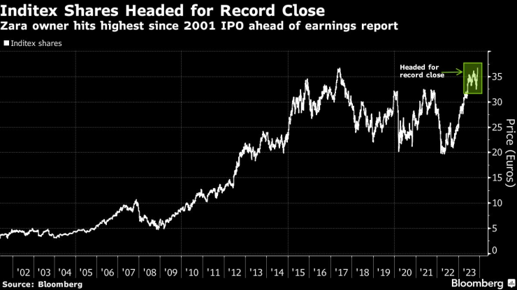 Акциите на Inditex се насочват към рекорден финал на сесията. Графика: Bloomberg