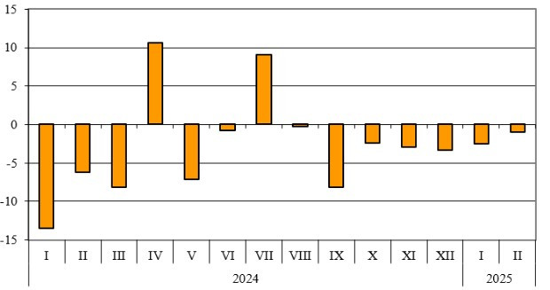 Източник: НСИ