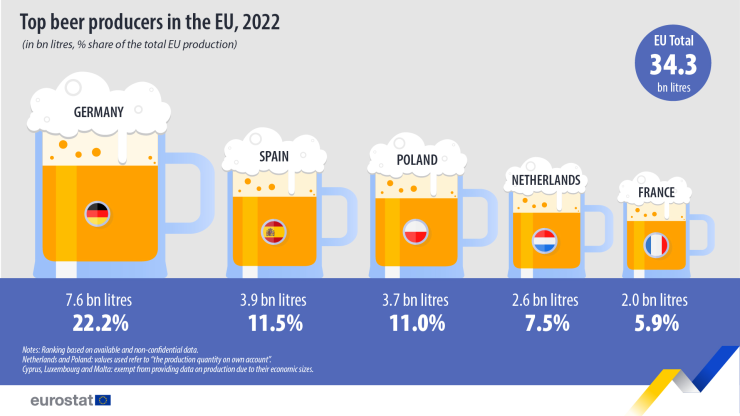 Топ производители на бира в ЕС за 2022 г. Източник: Евростат