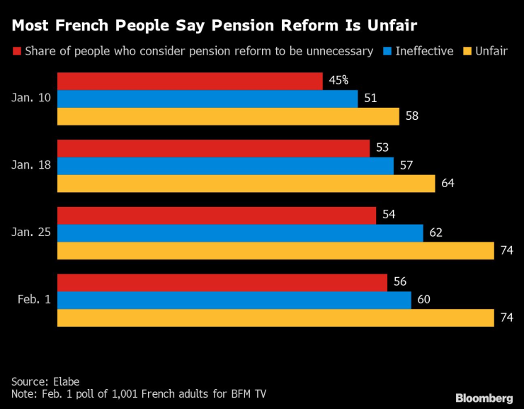 Повечето французи смятат, че пенсионната реформа е несправедлива. Графика: Bloomberg LP