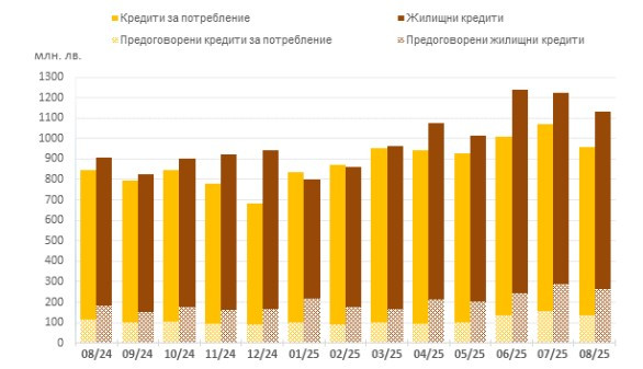 Източник: БНБ